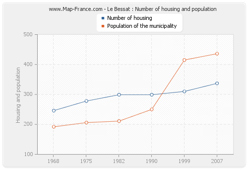 Le Bessat : Number of housing and population